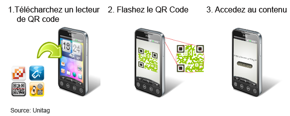 image représentant le mode d'emploi pour flasher un QR Code : 1.Télécharchez un lecteur de QR code; 2. Flashez le QR Code; 3. Accedez au contenu.